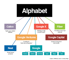 Bei der alphabet holding handelt es sich um ein börsennotiertes unternehmen, welches aus der google llc bzw. Das Google Welches Wir Kennen Ist Jetzt Alphabet Zwentner Com