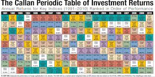 Do It Yourself Diy Investor Callan Periodic Table Revisited