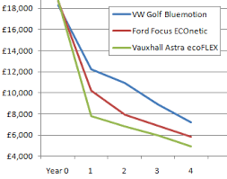 green car buyers guide the depreciation equation