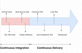 Building An Automated Deployment Process For Kubernetes With