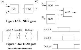 So the conversion to ladder diagram, logic xor similarly, the logic of the previous ones. Plc Logic Functions Plc Ladder Logic Gates Plc Commands