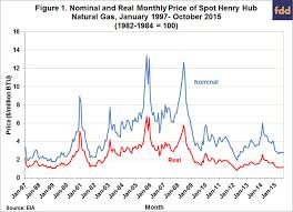 The Real Price Of Natural Gas Farmdoc Daily