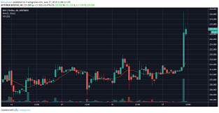 Future price predictions vary wildly depending on the source. Bitcoin Sv Shoots Over Six And A Half Percent In An Hour Fake Pump Suspected Cryptopolitan