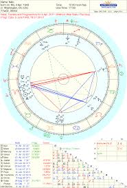 Astro Organization Chart Tamil Astrology Online Birth