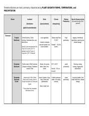 Biome Chart Docx Terrestrial Biomes Are Most Commonly