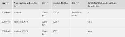 Browse through all available blz sort codes used by apobank in the table below. Bankname Bei Uberweisungen Comdirect