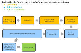 Aufsatzerziehung Szeneninterpretation Faust I Landesbildungsserver Baden Wurttemberg