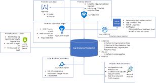 Maybe you would like to learn more about one of these? Designing An Azure Sentinel Solution Marius Sandbu