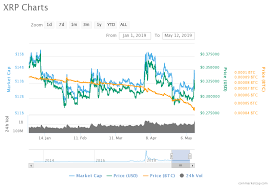 By default, the xrp price is provided in usd, but you can easily switch the base currency to euro, british pounds, japanese yen, and russian roubles. Price Analysis Of Ripple Xrp As On 12th May 2019