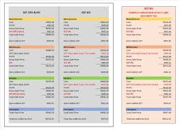 So will prices of goods drop or malaysians can expect prices to adjust differently based on the type of good or service, and that there is no actual certainty or predicted outcome that. Gst Vs Sst What S The Difference Updated Comparehero Statement Template Financial Statement Balance Sheet