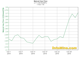 1 Month Natural Gas Prices And Natural Gas Price Charts