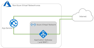 It has several tiers, from free to premium. Recommendation Of Azure App Service Environment By Jun Kudo Medium