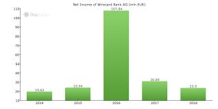 Wirecard bank login ebanking veu apps on google play wirecard bank ag bin list range lookup from new latest up to wirecard bank logo vector wirecard bank ag reviews read customer. Wirecard Bank Ag Germany Bank Profile