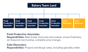 Responsibilities of a walmart sales associate a sales associate at walmart has a wide range of responsibilities. Investing In Our Associates And Roles Of The Future