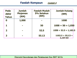 Check spelling or type a new query. Bab 4 Faedah Dan Kesetaraan Ekonomi Ppt Download