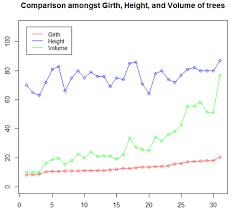 Graphs In R Types Of Graphs In R Examples With