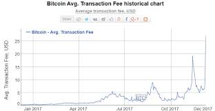 Transaction Fee Bubble Fees 100 Times Higher In 1 Year