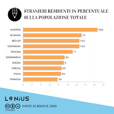 Uniunea europeană (abreviat ue, vezi și nume alternative) este o uniune economică și politică, dezvoltată în europa, ce este compusă din 28 state. Quanti Sono Gli Immigrati In Italia E In Europa