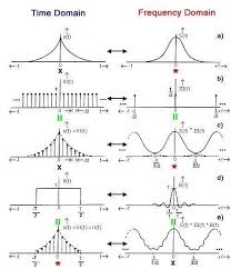 Fourier Transform Math Methods Learning Math Math Formulas