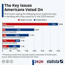 Chart The Key Issues Americans Voted On Statista