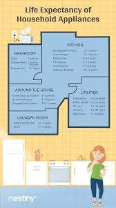 Life Expectancy Of Appliances And Home Systems Household Appliances House System Nestiny