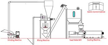 Chicken Feed Pellet Plant Feed Pellet Plant Project