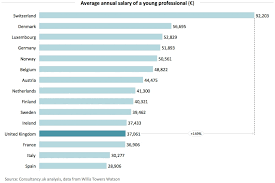Property portfolio manager jobs is easy to find. Average Annual Salary Of Young Professionals And Middle Managers