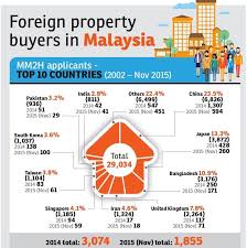 Download and install old versions of apk for android. Mm2h Applicants Down By Half Application Infographic Property Buyers