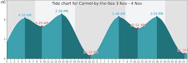 Carmel By The Sea Tide Times Tides Forecast Fishing Time