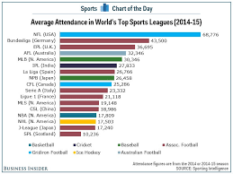But which sport is the most popular in the usa? Chart The Highest Attendance Sports Leagues In The World