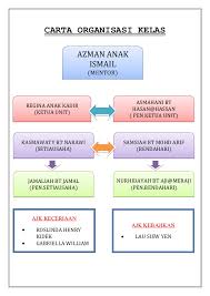 Paling inspiratif dekorasi asmaul husna di kelas panda ed. Carta Organisasi Kelas In English