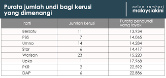 Senarai itu dilihat memberi kelebihan kepada bersatu yang mempunyai sokongan yang tidak begitu terbukti berbanding umno berdasarkan pilihan raya umum 2018. Malaysiakini Lapan Kesimpulan Dari Pilihan Raya Sabah