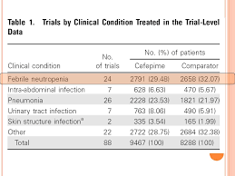 Fast shipping right to your door! Meta Analysis Of A Possible Signal Of Increased Mortality Associated With Cefepime Use Peter W Kim Yu Te Wu Charles Cooper George Rochester Thamban Ppt Download