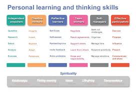 Visualisation Of Personal Learning And Thinking Skills Personalized Learning Thinking Skills Teaching Methods