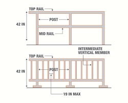 Deck railing height diagrams show residential building code height and dimensions before you build. Osha Guardrail Handrail Requirements The Home Depot