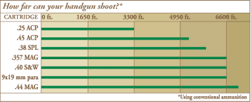 With 9mm rounds being smaller than.45 you are going to fit more 9mm into a cartridge than the.45 rounds. Calibers Bullets 101