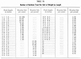 carp length to weight chart pdf reproductive biology length