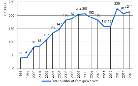 Foreign workers and illegal immigrants, comprising of 19 cabinet ministers including. Total Number Of Foreign Workers In Malaysia Since 1998 To 2015 Download Scientific Diagram
