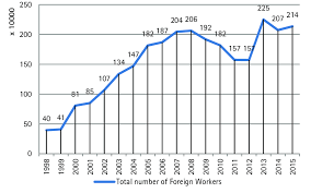 Processes for employment of foreign workers in malaysia. Total Number Of Foreign Workers In Malaysia Since 1998 To 2015 Download Scientific Diagram