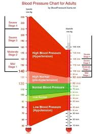 blood pressure chart showing normal prehypertension and