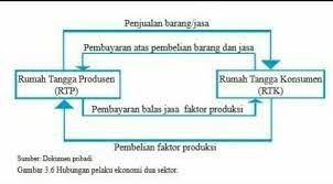 Siapa masyarakat yang melakukan kegiatan rumah tangga produksi? Jelaskan Hubungan Peran Rumah Tangga Konsumen Dan Rumah Tangga Produsen Dengan Bagan Siklus Brainly Co Id