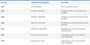 Once you have entered the necessary information into our federal tax brackets calculator you will be provided with. Federal Income Tax Brackets Brilliant Tax