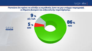 Προβάδισμα 13,2% καταγράφει η νδ έναντι του συριζα σε δημοσκόπηση της alco που παρουσιάστηκε στο κεντρικό δελτίο ειδήσεων του open. Dhmoskophsh Alco Stis 14 5 Monades H Diafora Meta3y Nd Kai Syriza Yper Ths Dhmioyrgias Astynomias Sta Panepisthmia To 53 Politikh Iefimerida Gr