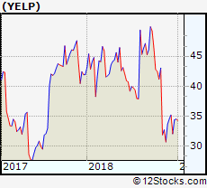 Yelp Performance Weekly Ytd Daily Technical Trend