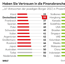 Die presse präsentiert die zehn größten banken der welt. Umfrage Deutsche Misstrauen Ihren Banken Welt