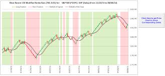 3 Figure 11 Excel Crossover On Renko Chart This Shows A