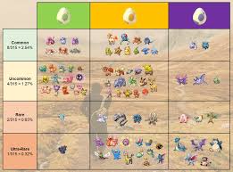 Merged 2 Graphics Egg Distance Chart And Egg Hatching