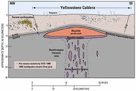 The park contains about half of the earth's geothermal features and about 60 the caldera is over a spot where hot, molten rock rises towards the surface. Volcanic Hazards Of Yellowstone National Park