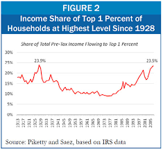 Top 1 Percent of Americans Reaped Two-Thirds of Income Gains in Last  Economic Expansion | Center on Budget and Policy Priorities