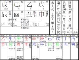 Chinese Astrology Masters Use Bazi And Ziweidoushu Chart